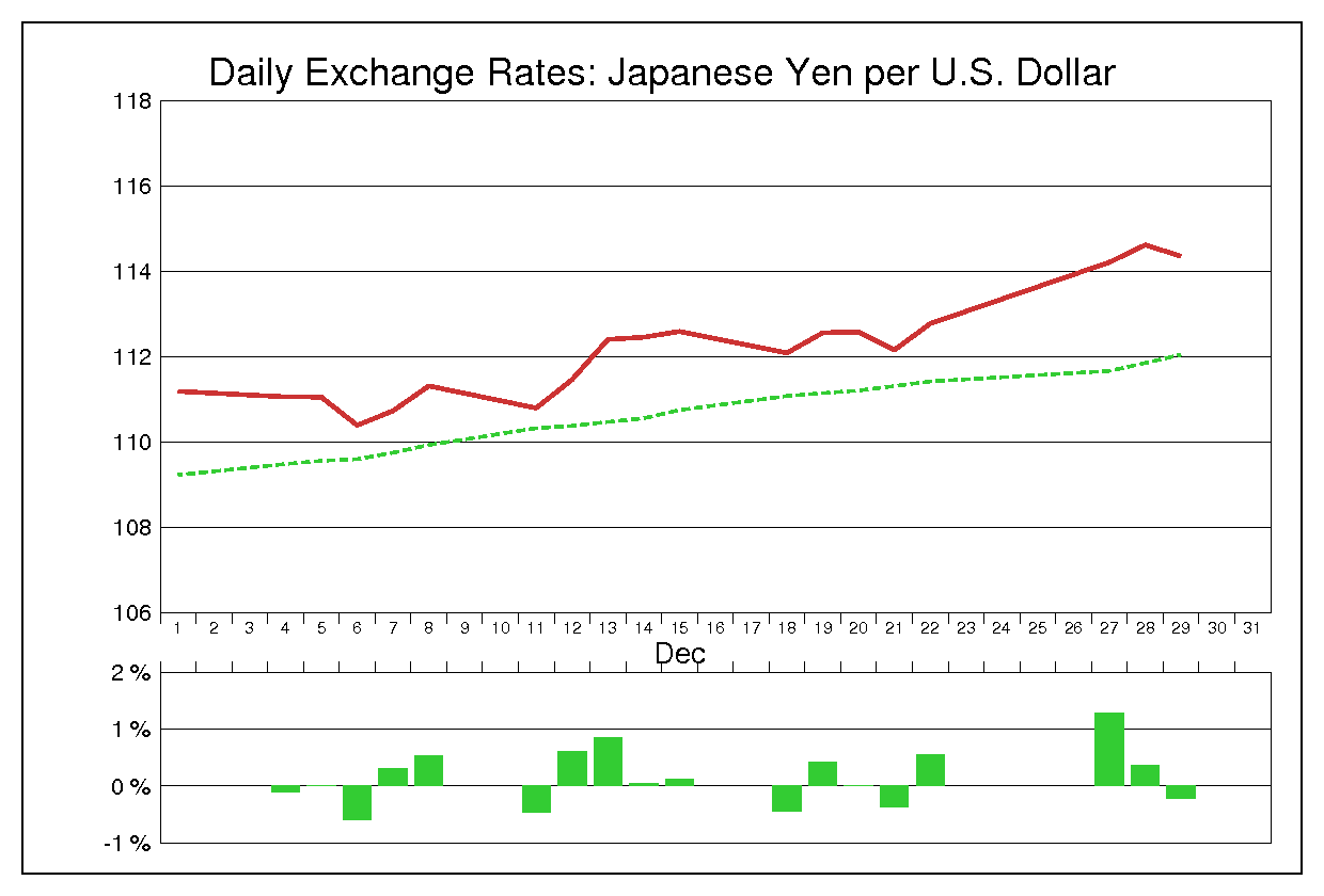2000年12月のドル円（USD/JPY）